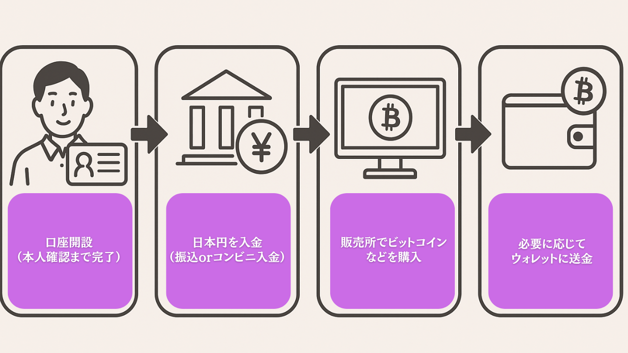 仮想通貨の買い方・購入手順