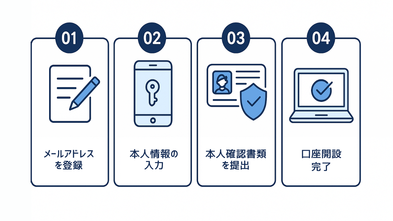 口座開設の流れイメージ図