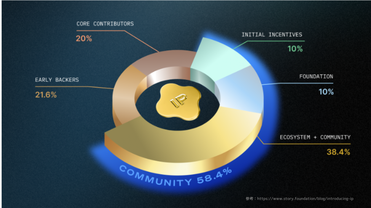 IP Distribution