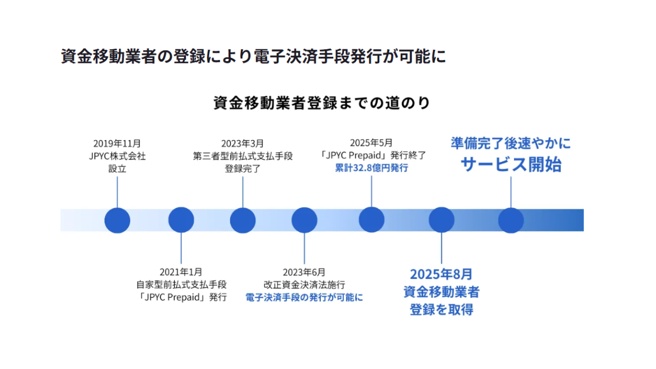 資金移動業者登録までの時系列