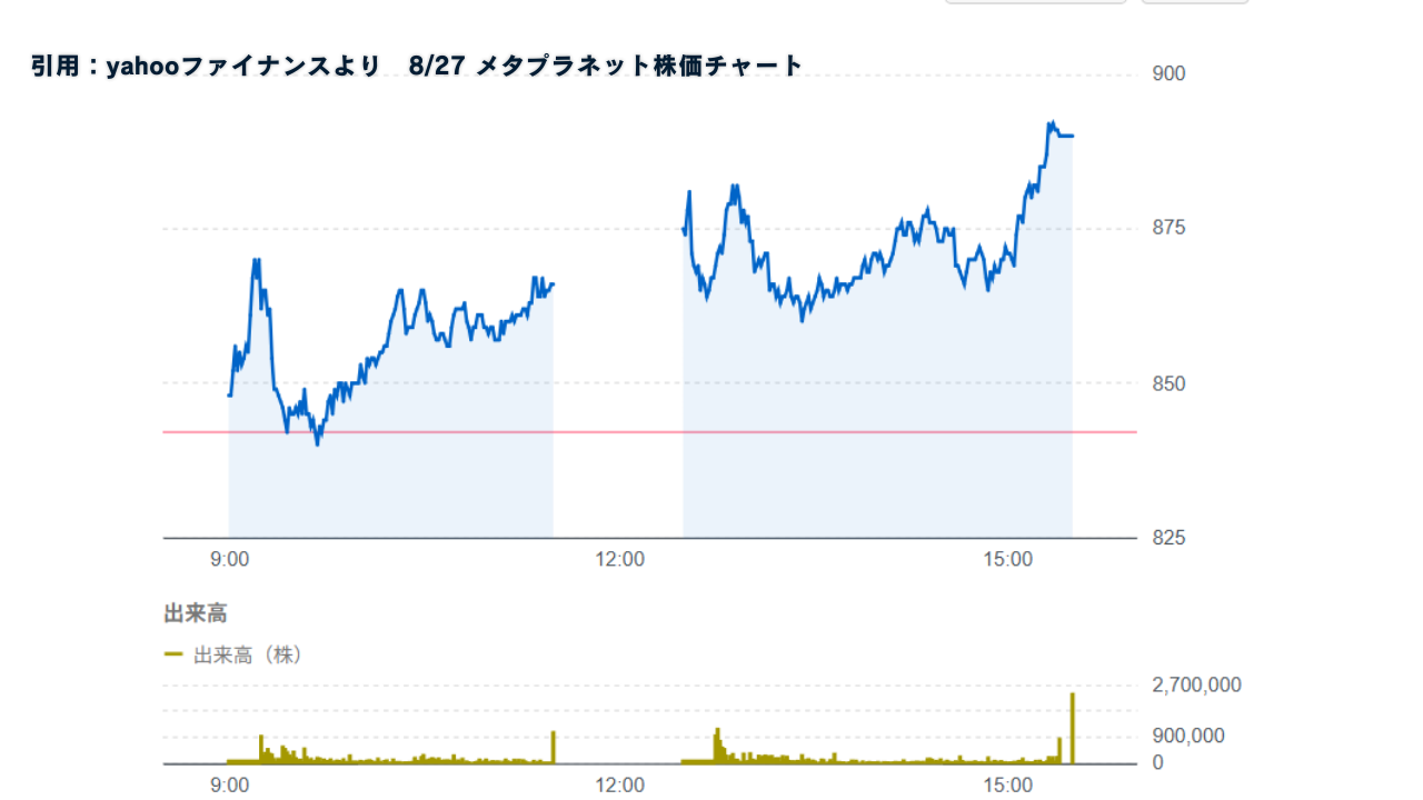 メタプラネット2025/8/27株価チャート